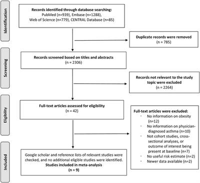 Bidirectional Association Between Asthma and Obesity During Childhood and Adolescence: A Systematic Review and Meta-Analysis